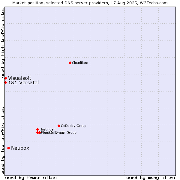 Market position of Neubox vs. 1&1 Versatel vs. Visualsoft