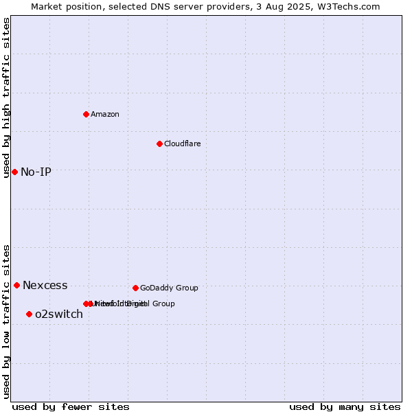 Market position of o2switch vs. Nexcess vs. No-IP