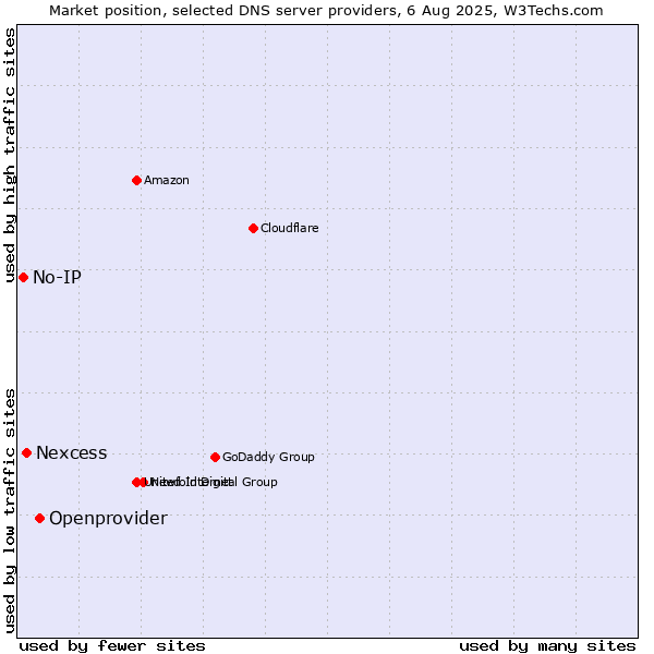 Market position of Openprovider vs. Nexcess vs. No-IP
