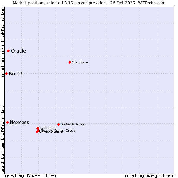 Market position of Oracle vs. Nexcess vs. No-IP