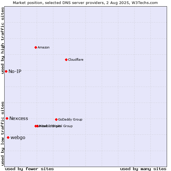 Market position of webgo vs. Nexcess vs. No-IP