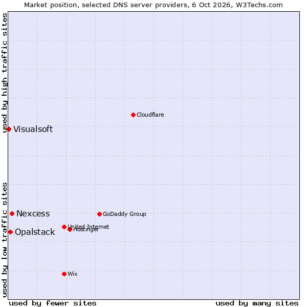 Market position of Nexcess vs. Opalstack vs. Visualsoft