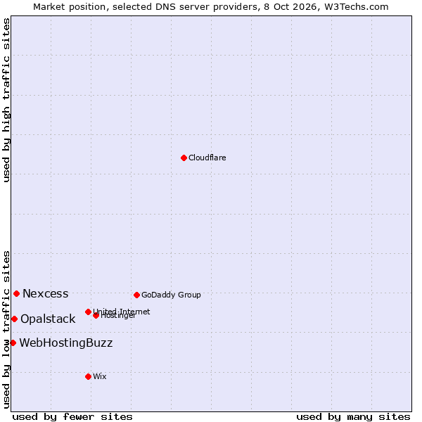 Market position of Nexcess vs. Opalstack vs. WebHostingBuzz