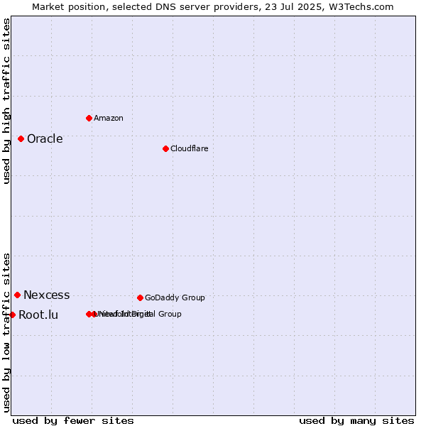Market position of Oracle vs. Nexcess vs. Root.lu