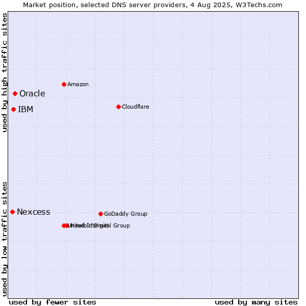 Market position of Oracle vs. IBM vs. Nexcess