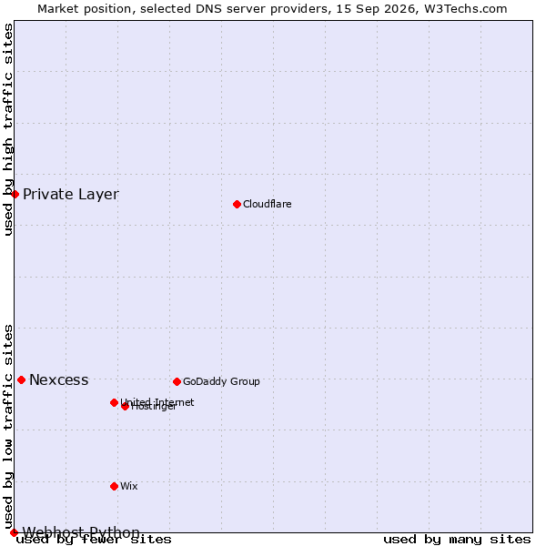 Market position of Nexcess vs. Private Layer vs. Webhost Python