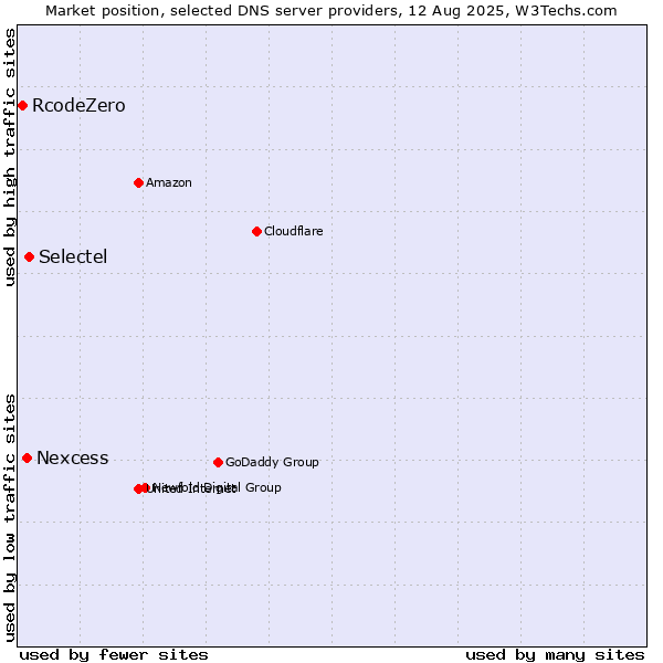 Market position of Selectel vs. Nexcess vs. RcodeZero