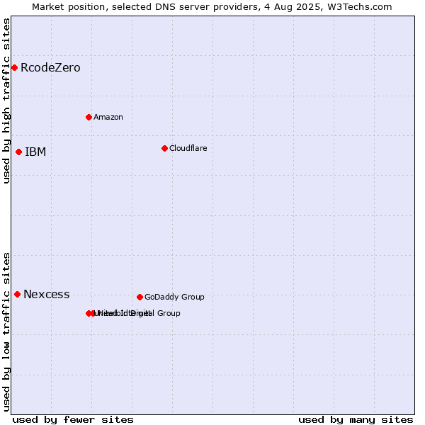 Market position of IBM vs. Nexcess vs. RcodeZero