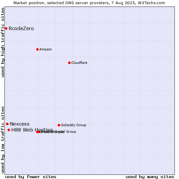 Market position of H88 Web Hosting vs. Nexcess vs. RcodeZero