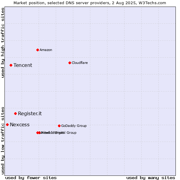 Market position of Register.it vs. Tencent vs. Nexcess