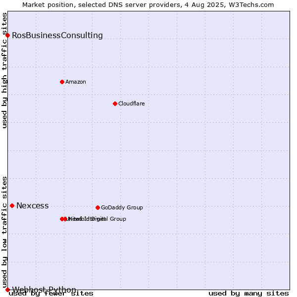 Market position of Nexcess vs. RosBusinessConsulting vs. Webhost Python