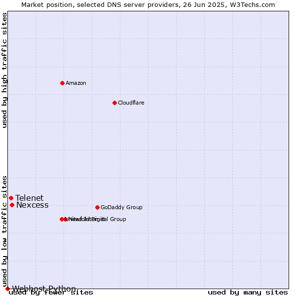 Market position of Nexcess vs. Telenet vs. Webhost Python