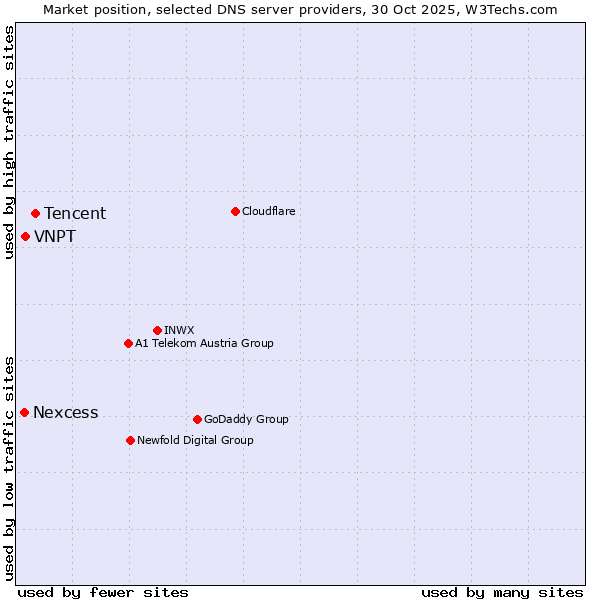 Market position of Tencent vs. VNPT vs. Nexcess