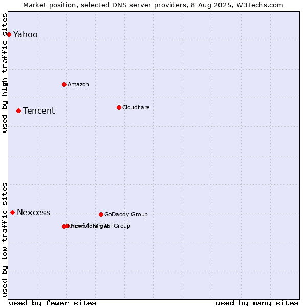 Market position of Tencent vs. Nexcess vs. Yahoo