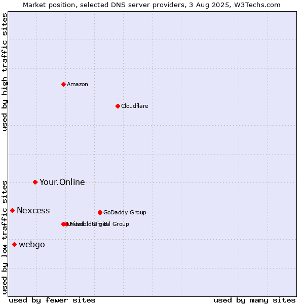 Market position of Your.Online vs. webgo vs. Nexcess