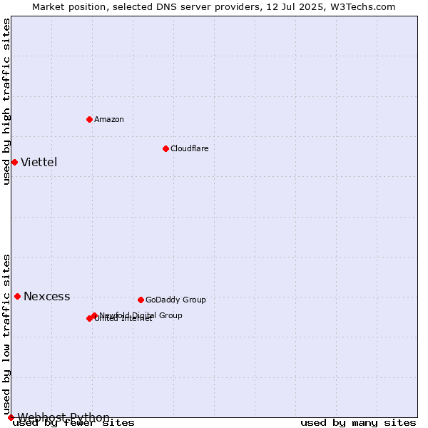 Market position of Nexcess vs. Viettel vs. Webhost Python