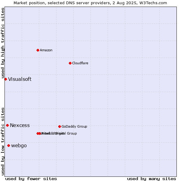 Market position of webgo vs. Nexcess vs. Visualsoft
