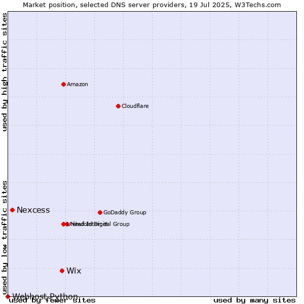 Market position of Wix vs. Nexcess vs. Webhost Python