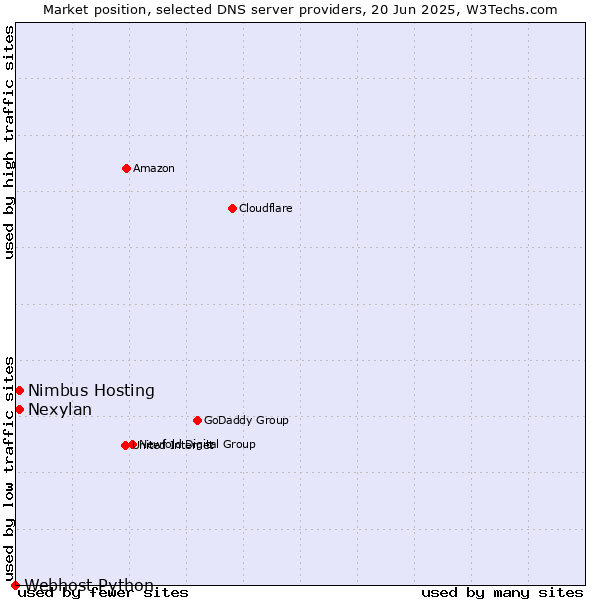 Market position of Nimbus Hosting vs. Nexylan vs. Webhost Python