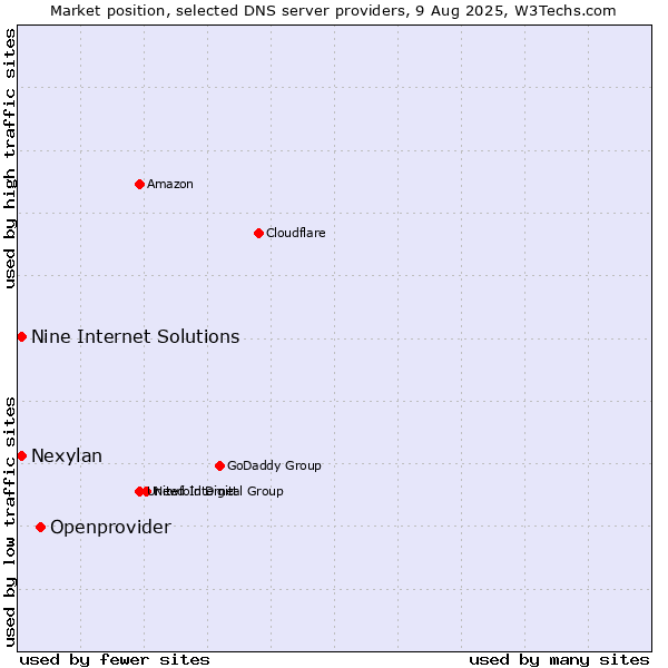 Market position of Openprovider vs. Nine Internet Solutions vs. Nexylan