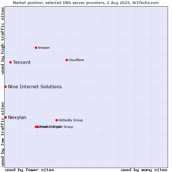 Market position of Tencent vs. Nine Internet Solutions vs. Nexylan