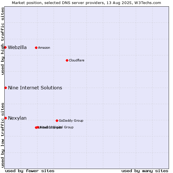 Market position of Nine Internet Solutions vs. Nexylan vs. Webzilla