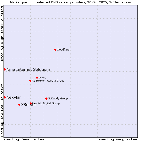 Market position of XServer vs. Nine Internet Solutions vs. Nexylan