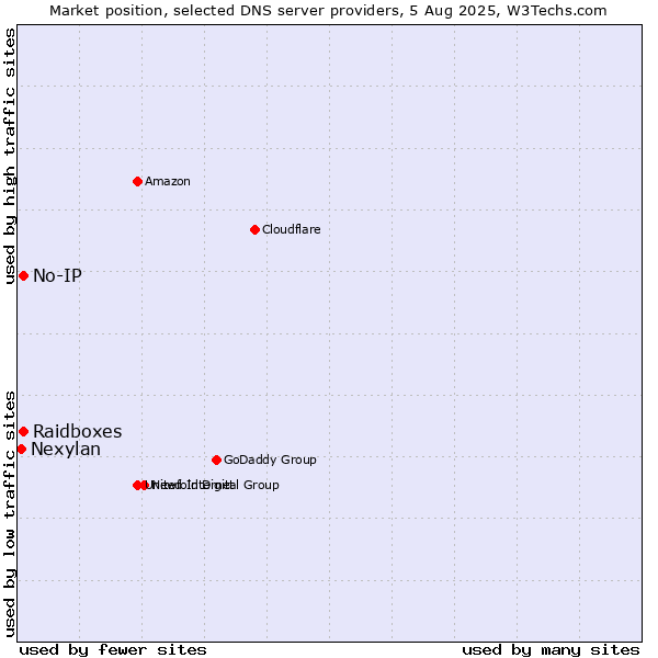 Market position of Raidboxes vs. No-IP vs. Nexylan