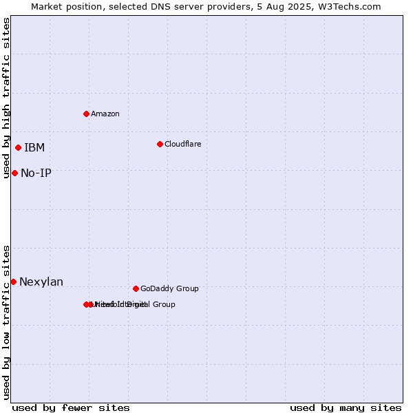 Market position of IBM vs. No-IP vs. Nexylan