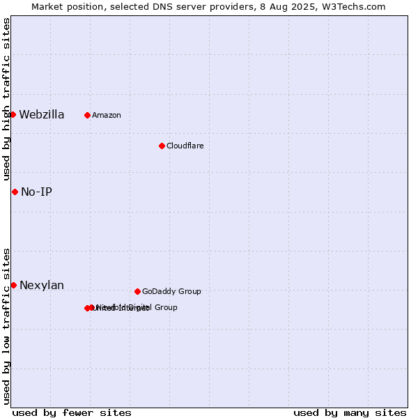 Market position of No-IP vs. Nexylan vs. Webzilla