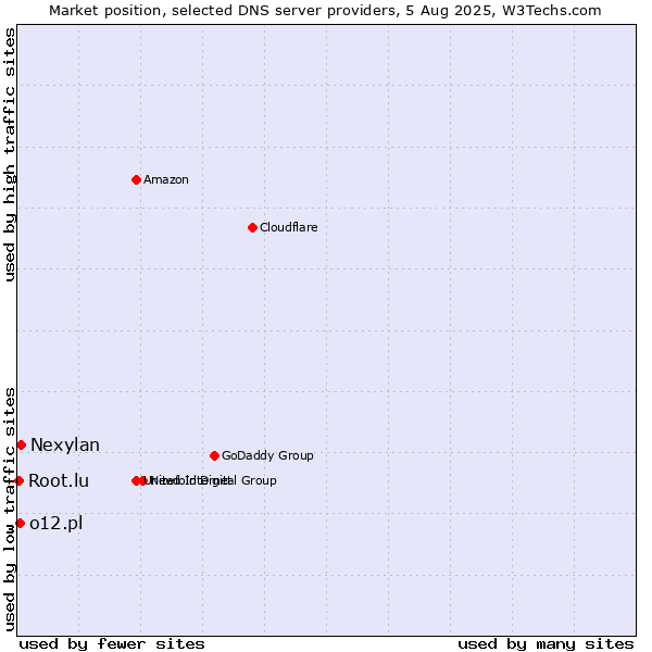 Market position of Nexylan vs. o12.pl vs. Root.lu