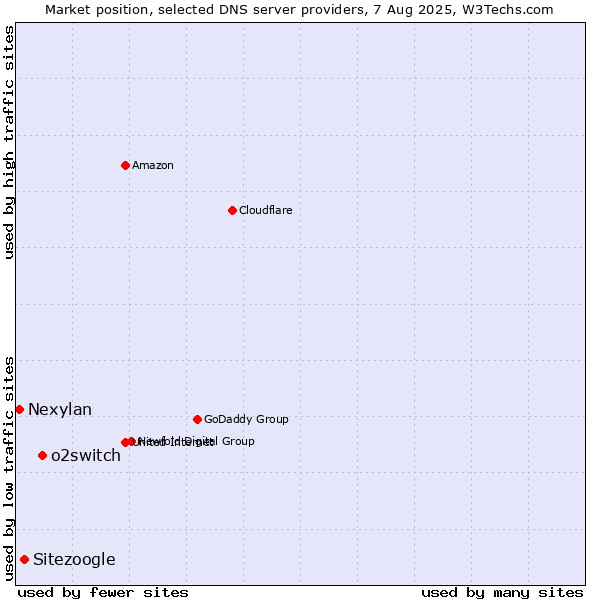 Market position of o2switch vs. Sitezoogle vs. Nexylan
