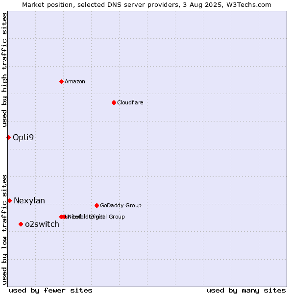Market position of o2switch vs. Nexylan vs. Opti9