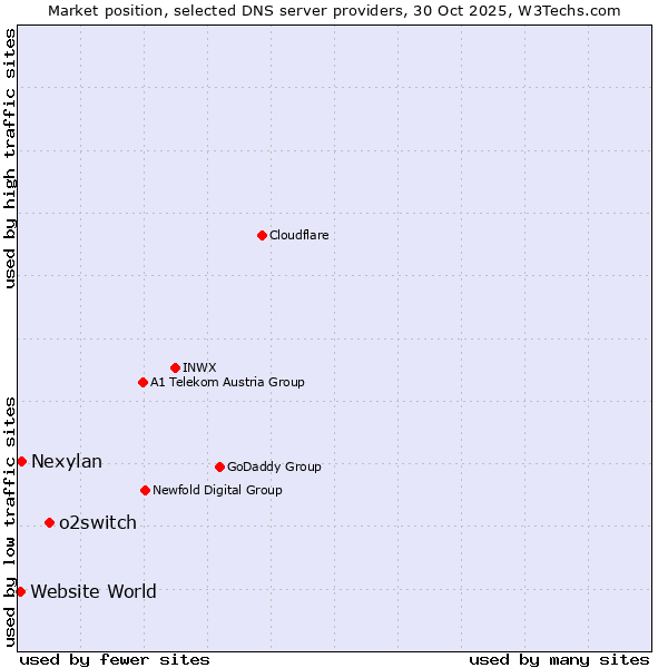 Market position of o2switch vs. Nexylan vs. Website World