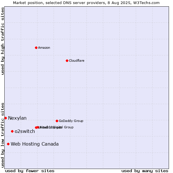 Market position of o2switch vs. Web Hosting Canada vs. Nexylan