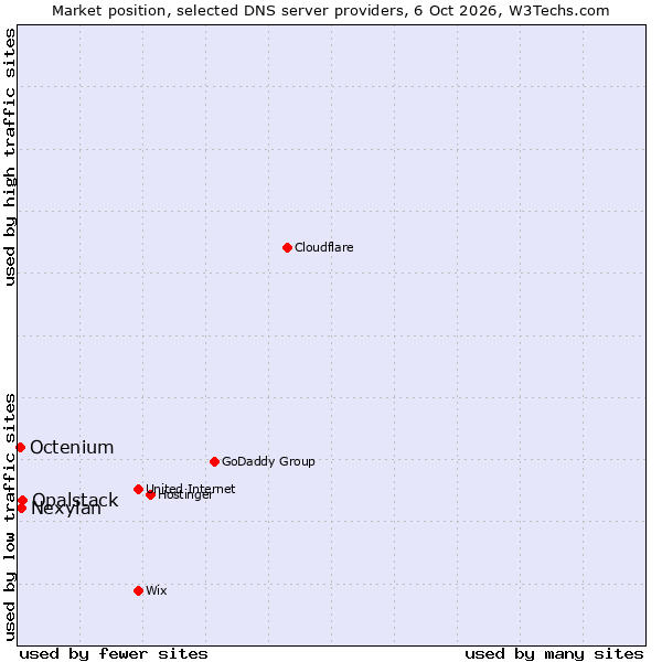 Market position of Opalstack vs. Nexylan vs. Octenium