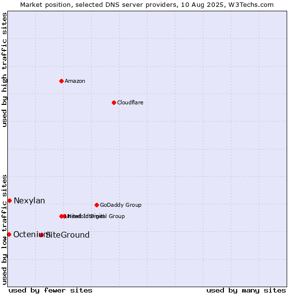 Market position of SiteGround vs. Nexylan vs. Octenium