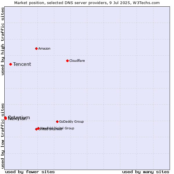 Market position of Tencent vs. Nexylan vs. Octenium