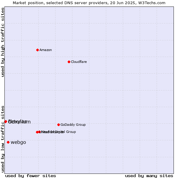 Market position of webgo vs. Nexylan vs. Octenium