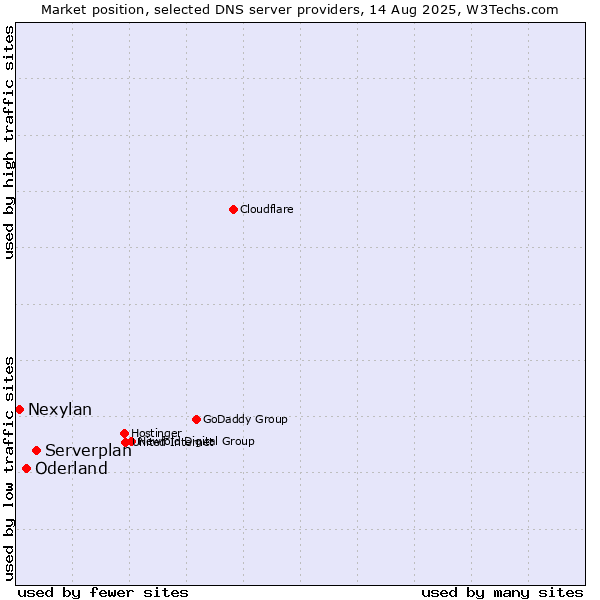 Market position of Serverplan vs. Oderland vs. Nexylan