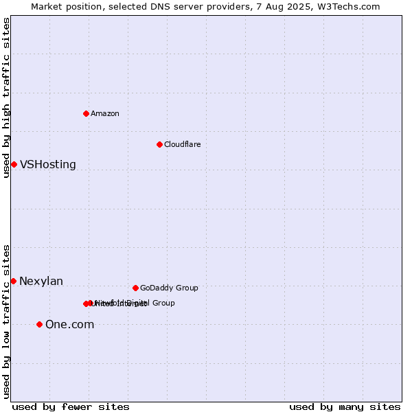 Market position of One.com vs. VSHosting vs. Nexylan