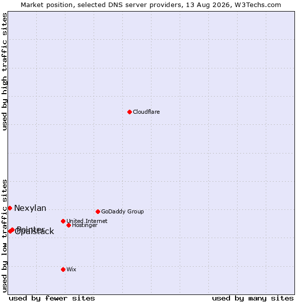 Market position of Pointer vs. Opalstack vs. Nexylan
