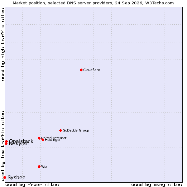 Market position of Opalstack vs. Nexylan vs. Sysbee