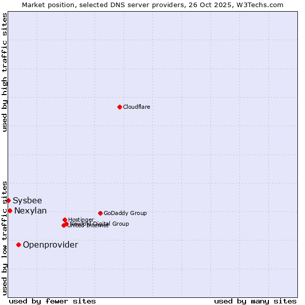 Market position of Openprovider vs. Nexylan vs. Sysbee