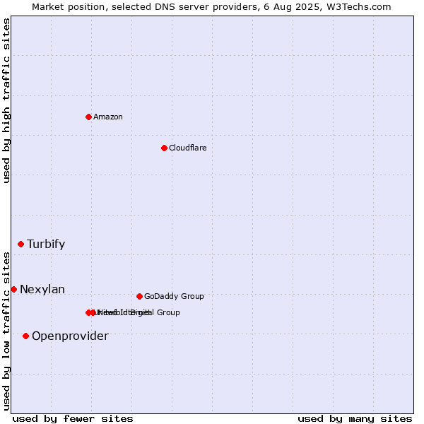 Market position of Openprovider vs. Turbify vs. Nexylan
