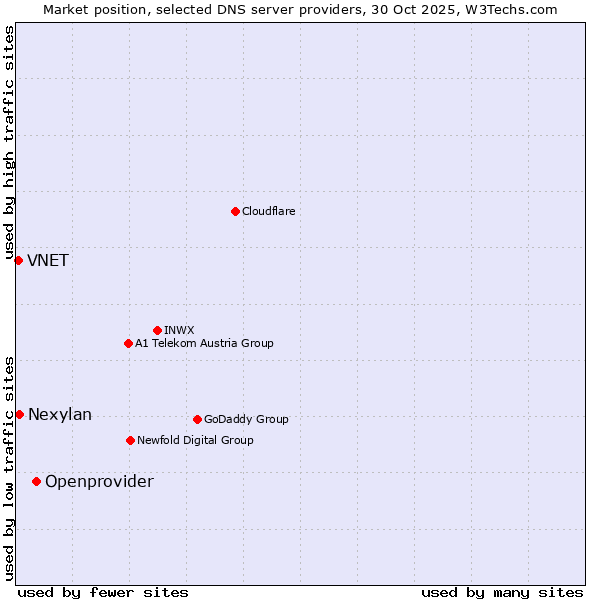 Market position of Openprovider vs. Nexylan vs. VNET