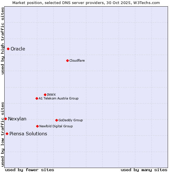 Market position of Oracle vs. Piensa Solutions vs. Nexylan