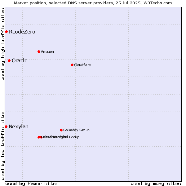 Market position of Oracle vs. RcodeZero vs. Nexylan