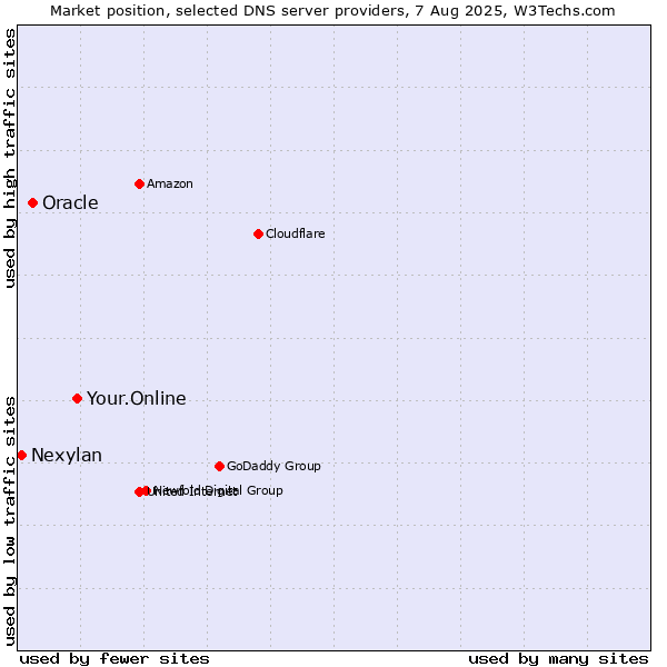 Market position of Your.Online vs. Oracle vs. Nexylan