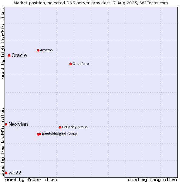 Market position of Oracle vs. we22 vs. Nexylan
